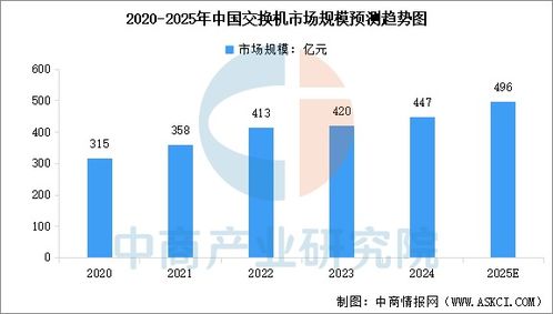 2025年中国网络设备行业市场现状预测分析